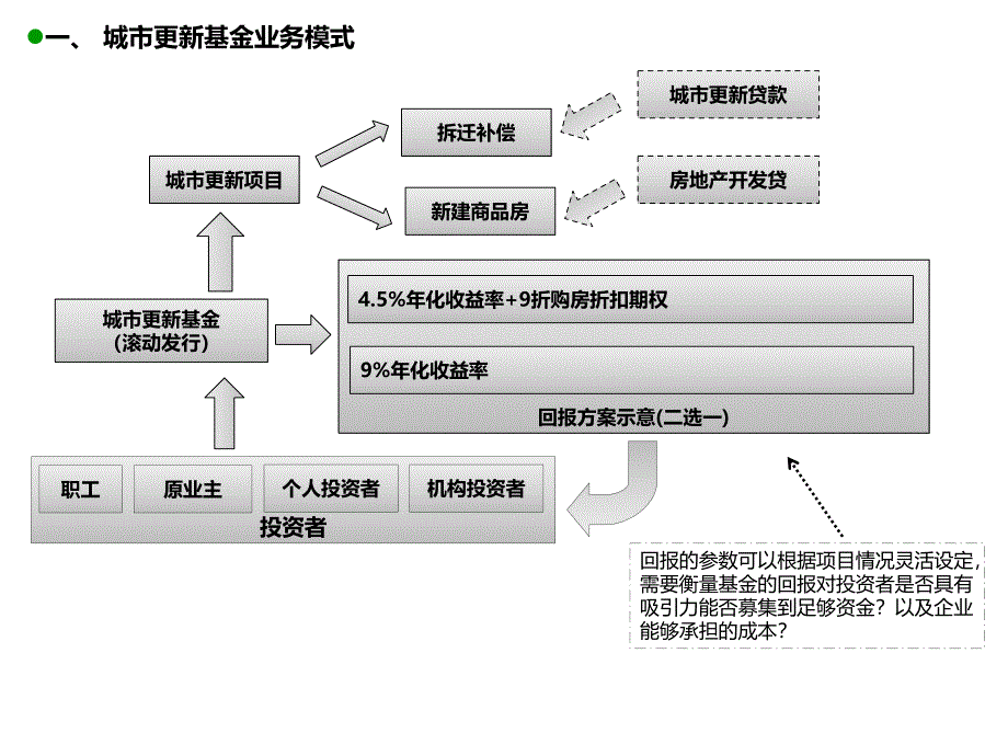 城市更新基金合作方案_第1页