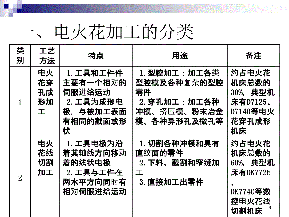 电火花加工的分类_第1页