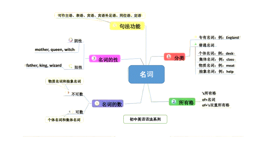 思维导图：名词_第1页