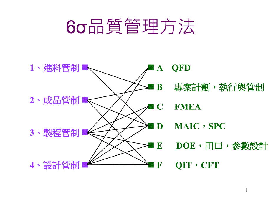 6SIGMA品质管理方法（PPT 29页）_第1页