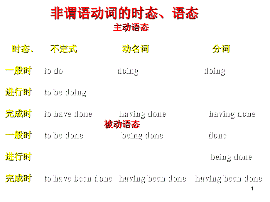 非谓语动词的时态语态_第1页