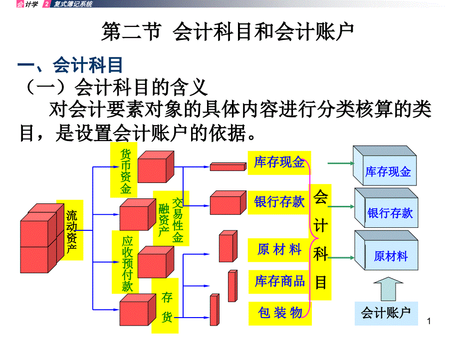 22会计科目和会计账户_第1页