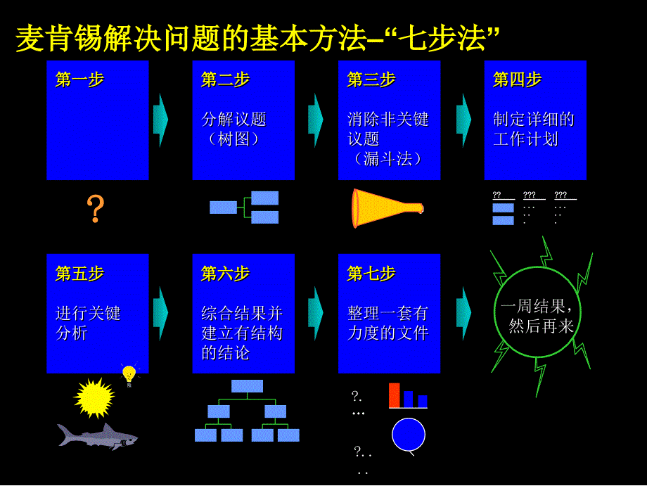 解决问题的基本方法七步成诗法页_第1页