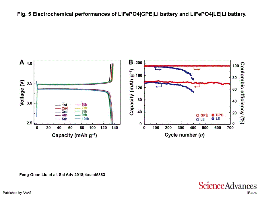 Fig.5ElectrochemicalperformancesofLiFePO4GPELi_第1页