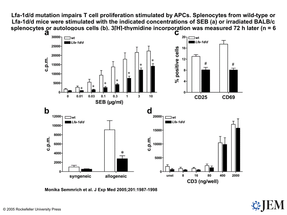 Lfa-1ddmutationimpairsTcellproliferationstimulatedby_第1页