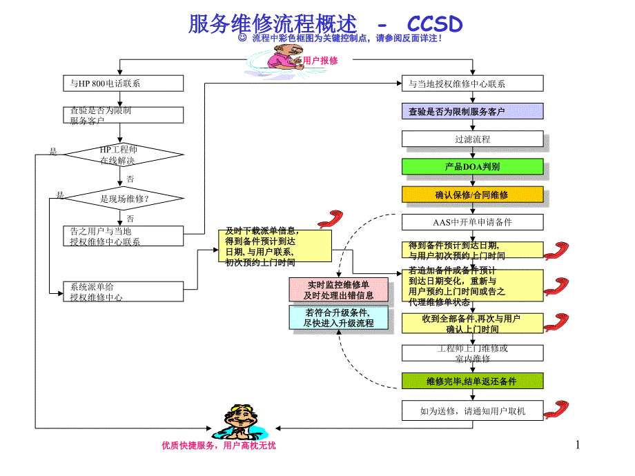 IT行业-服务维修流程_第1页