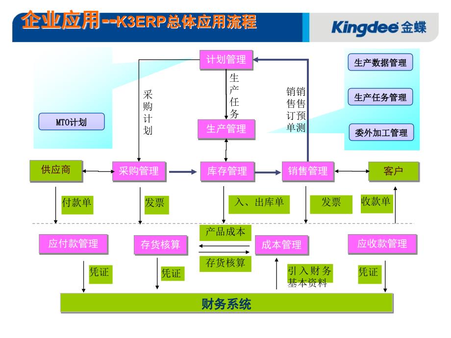 金蝶K3 操作教程----(课件五)_第1页