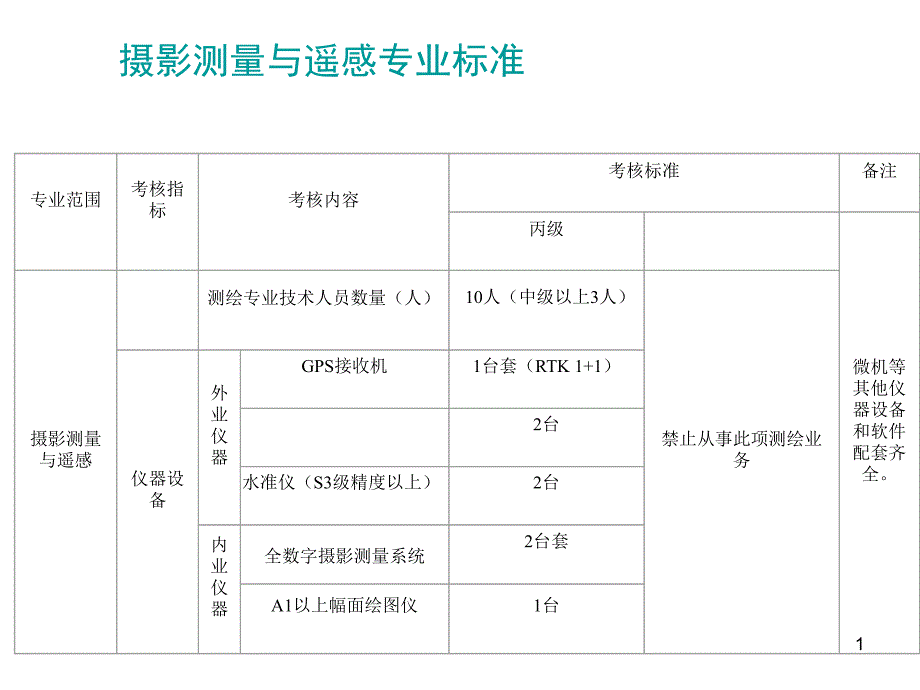 GPS相关行业专业标准_第1页