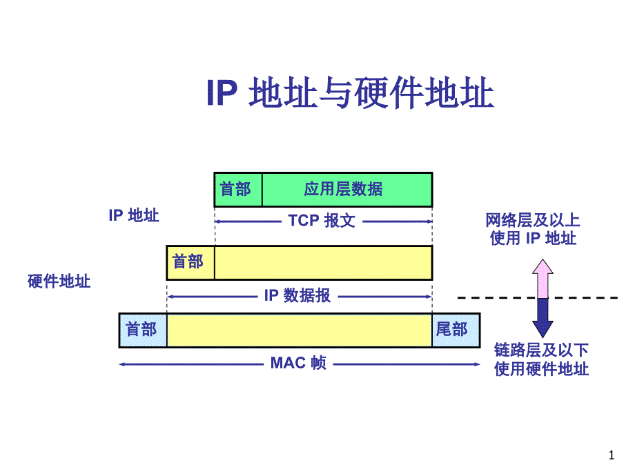 IP 地址与硬件地址-ARP-RARP_第1页