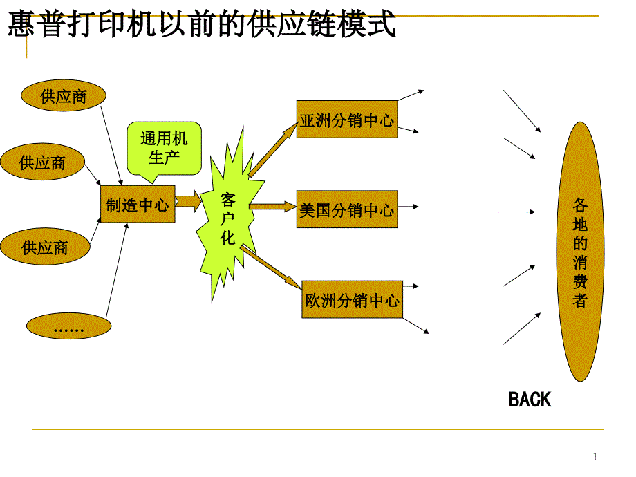 HP打印机的供应链管理_第1页