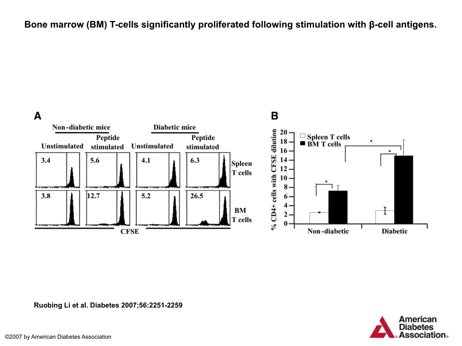 Bonemarrow(BM)T-cellssignificantlyproliferatedfollowing_第1页