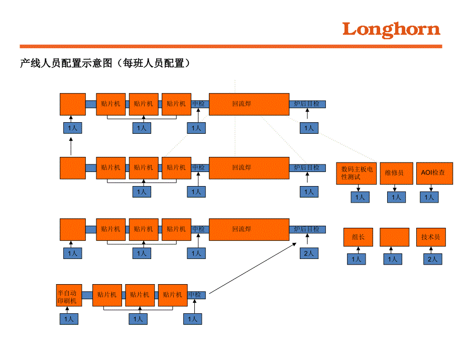 SMT人员配置示意图_第1页