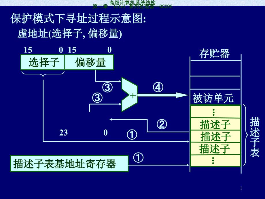 3.高级计算机体系结构_Intel86体系结构2_第1页