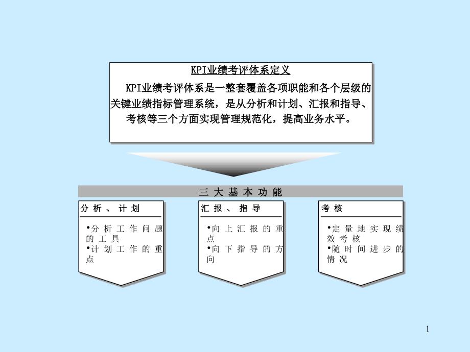 KPI考评体系的建立（PPT 24页）_第1页