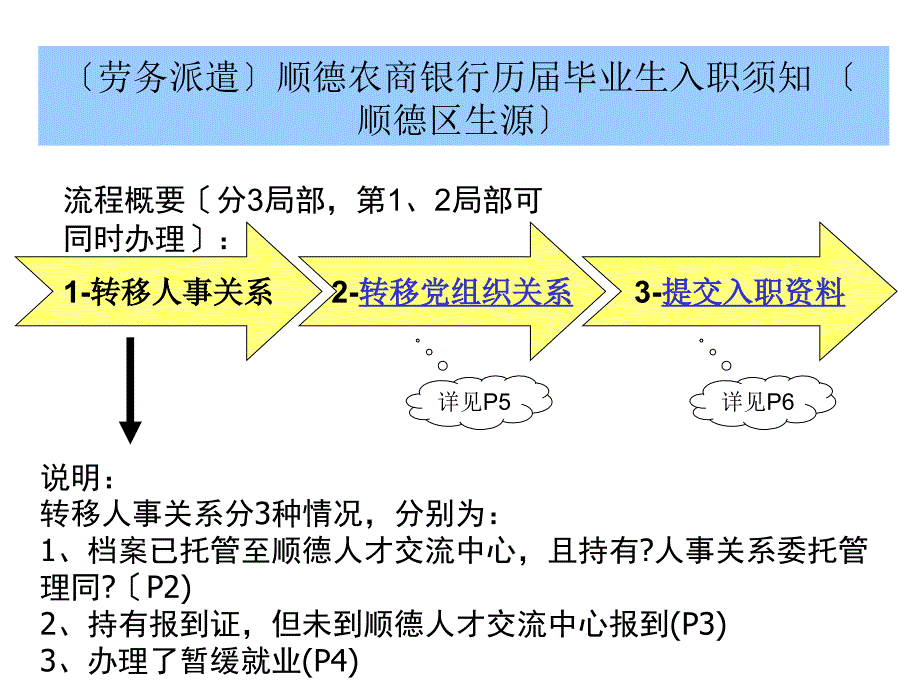 (劳务派遣)顺德农商银行历届毕业生入职须知(顺德区生源)_第1页