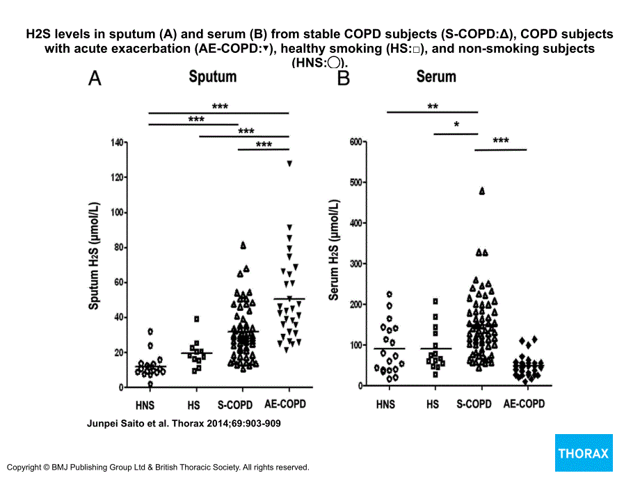 H2Slevelsinsputum(A)andserum(B)fromstableCOPD_第1页