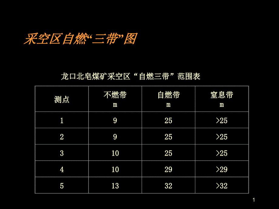 采空区自燃三带图_第1页