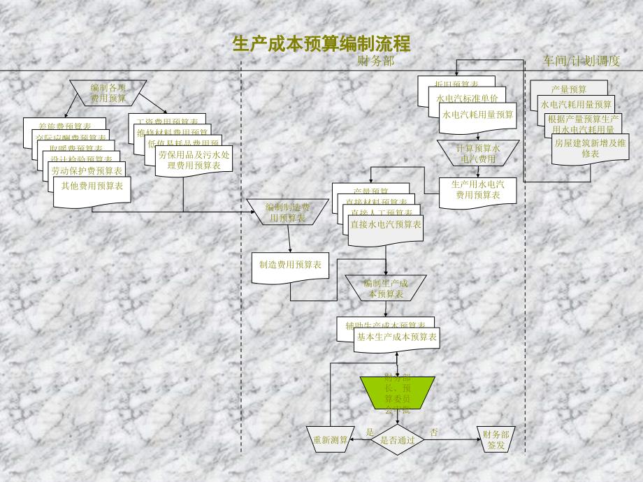 食品行业-生产成本预算编制流程_第1页