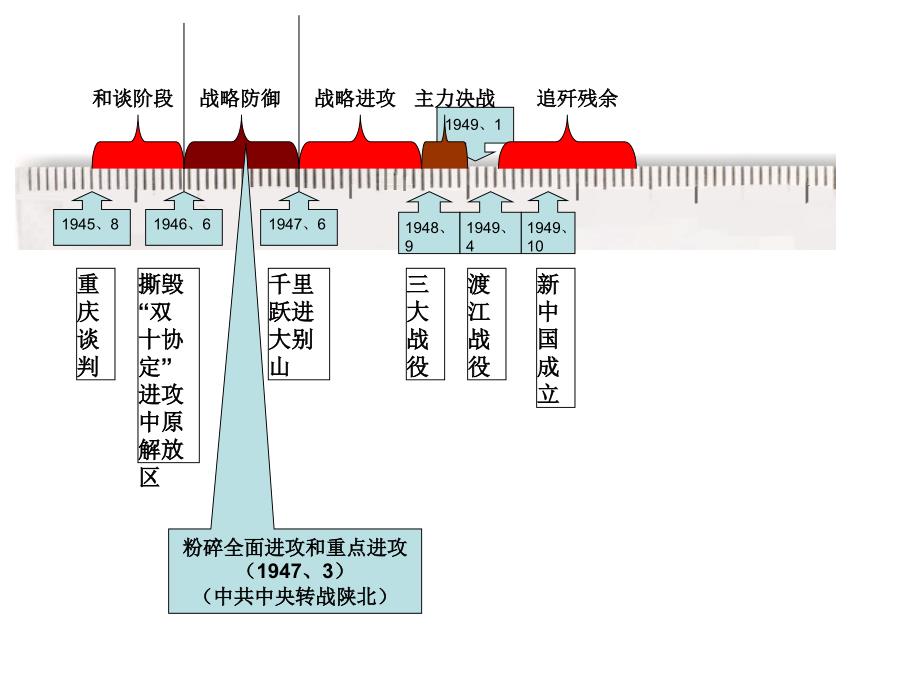 解放战争进程示意图_第1页