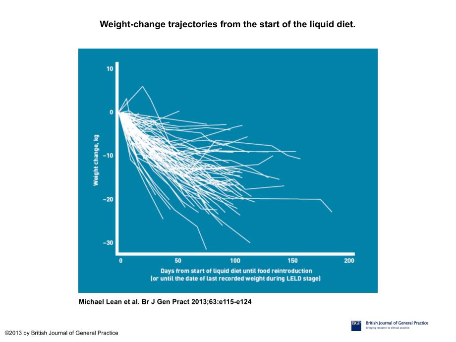 Weight-changetrajectoriesfromthestartoftheliquiddiet_第1页