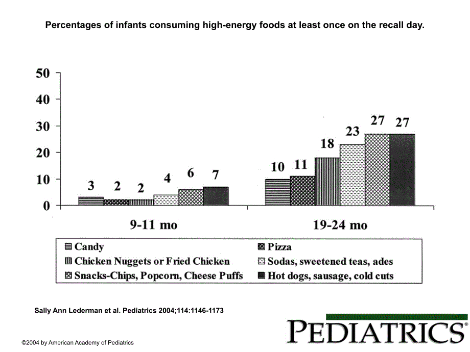 Percentagesofinfantsconsuminghigh-energyfoodsatleast_第1页