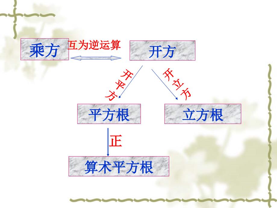 13.1-13.2_平方根与立方根复习--_第1页