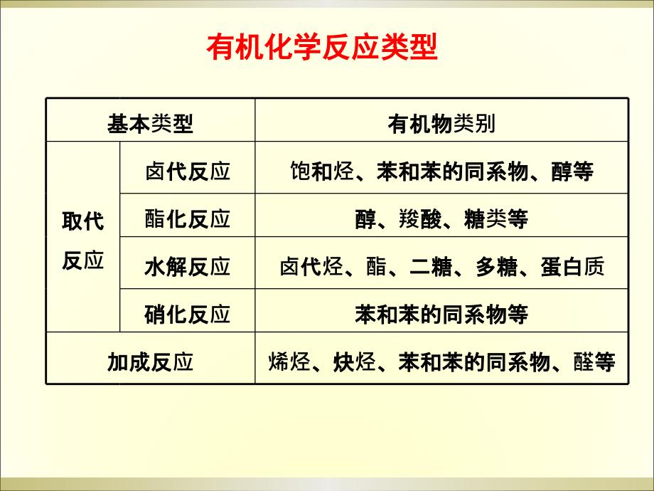 高中化学有机合成知识点及总结_第1页