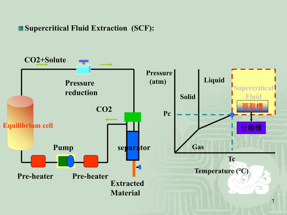 SupercriticalFluidExtraction(SCF)_第1页