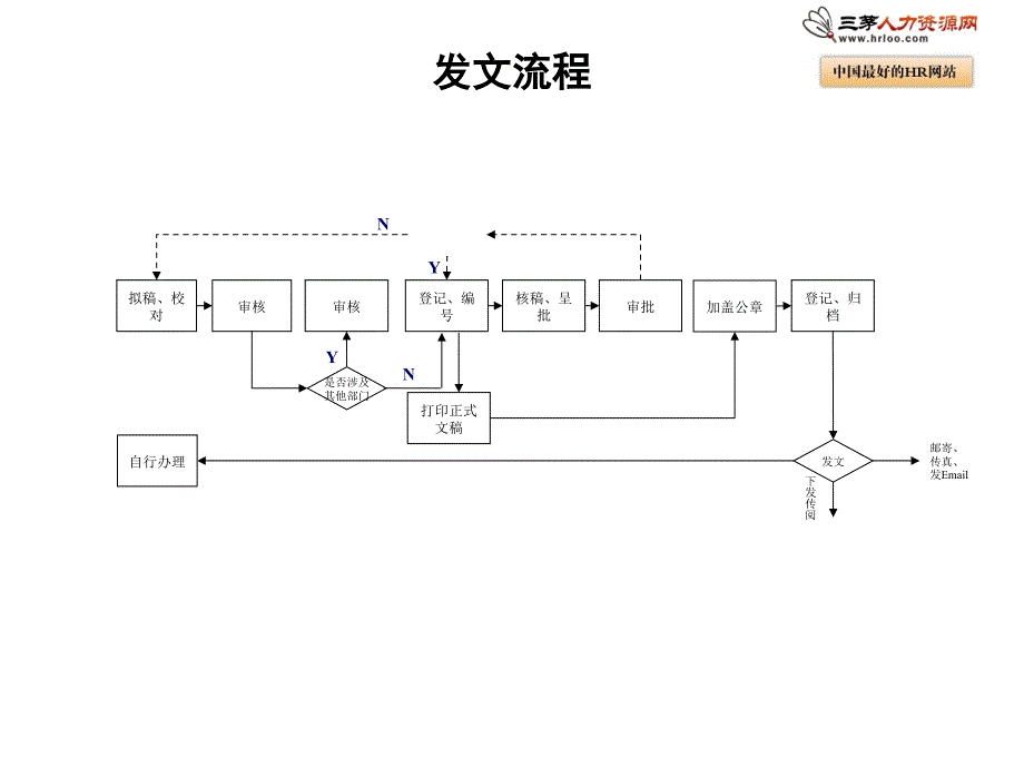 北京鲁艺房地产发文流程_第1页