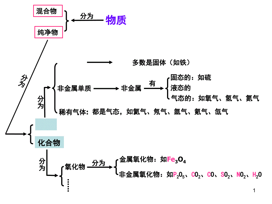 《化》抄写在书上的_第1页