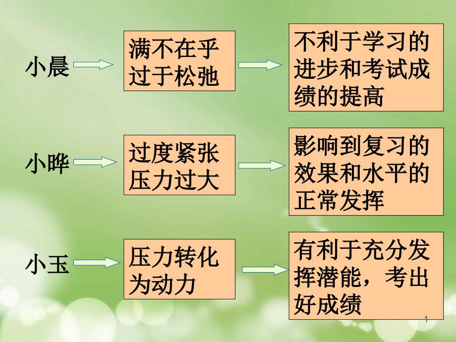 不同态度对考试的影响_第1页