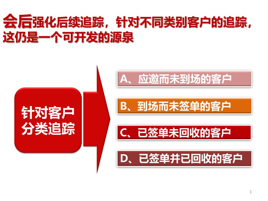 产说会后针对不同客户分类追踪_第1页