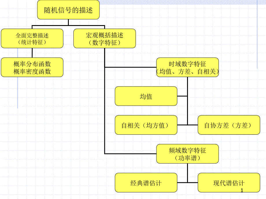 随机信及其时域统计特性课件_第1页