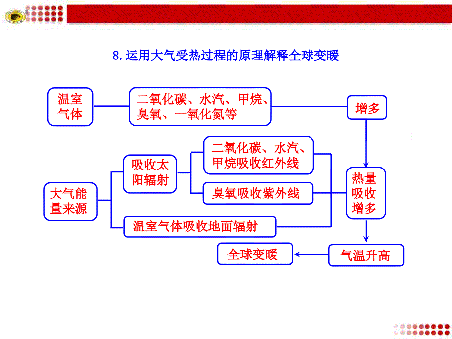 8.运用大气受热过程的原理解释全球变暖_第1页