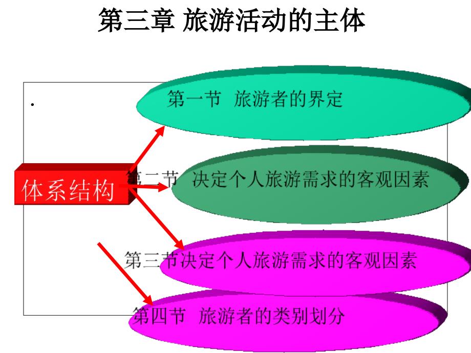 第三章旅游活动的主体_第1页