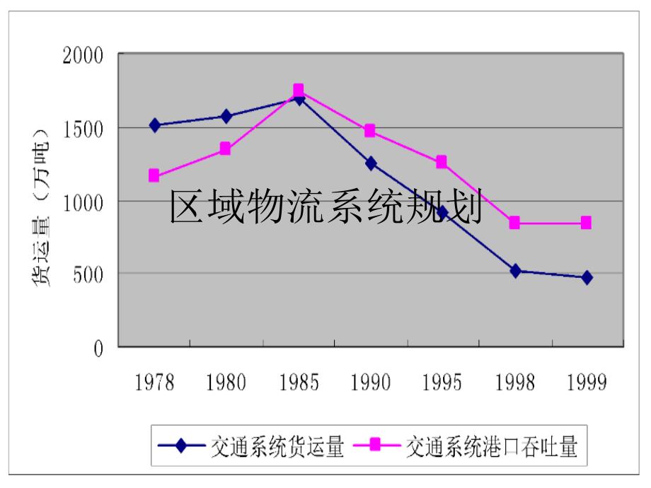 物流系统规划流程_第1页