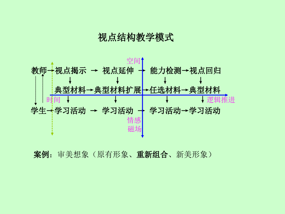 《我的空中楼阁》视点结构设计模式(类型)_第1页