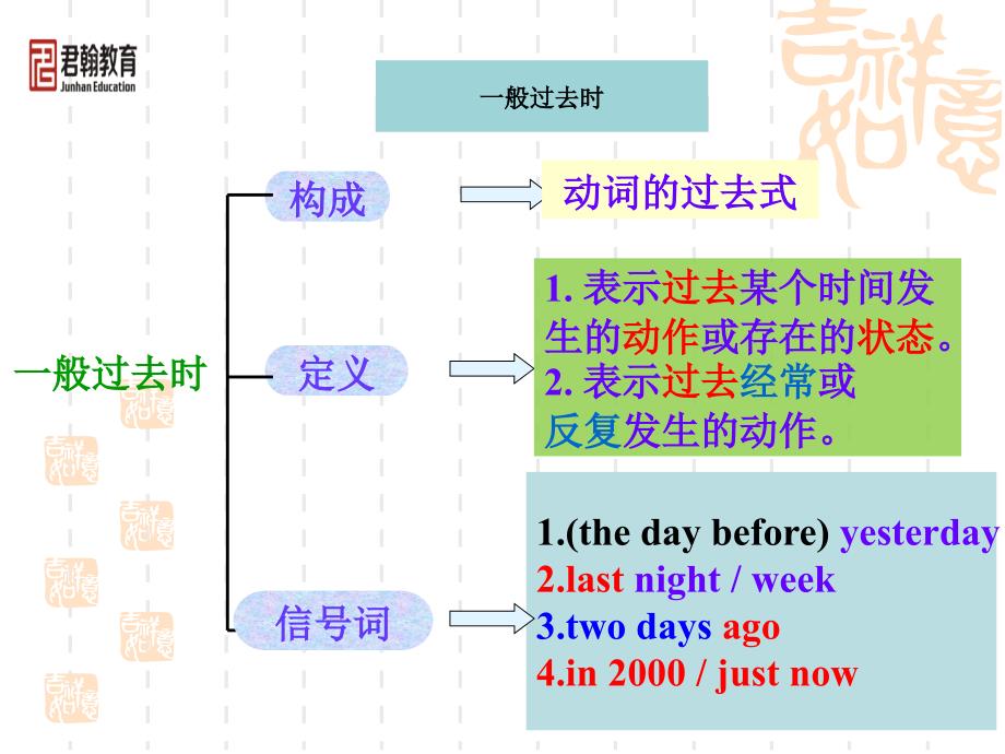 一般过去时课件PPT60278_第1页