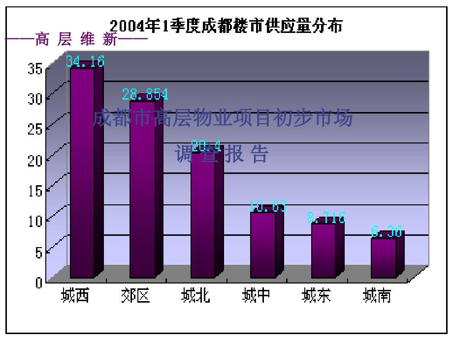 物业项目市场调查报告_第1页