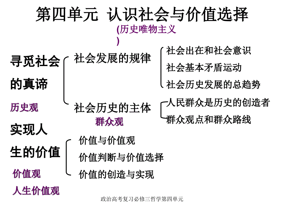 政治高考复习必修三哲学第四单元课件_第1页