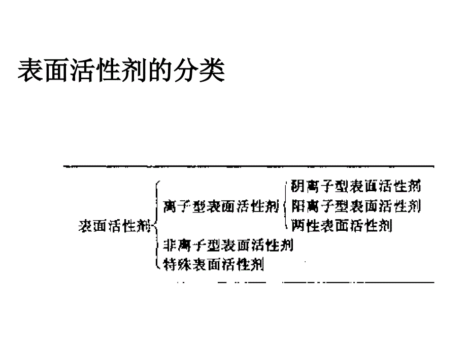 表面活性剂分类_第1页