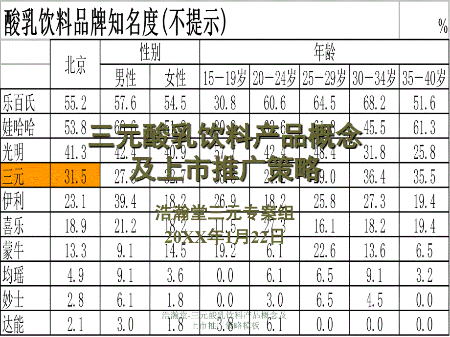 浩瀚堂-三元酸乳饮料产品概念及上市推广策略模板课件_第1页