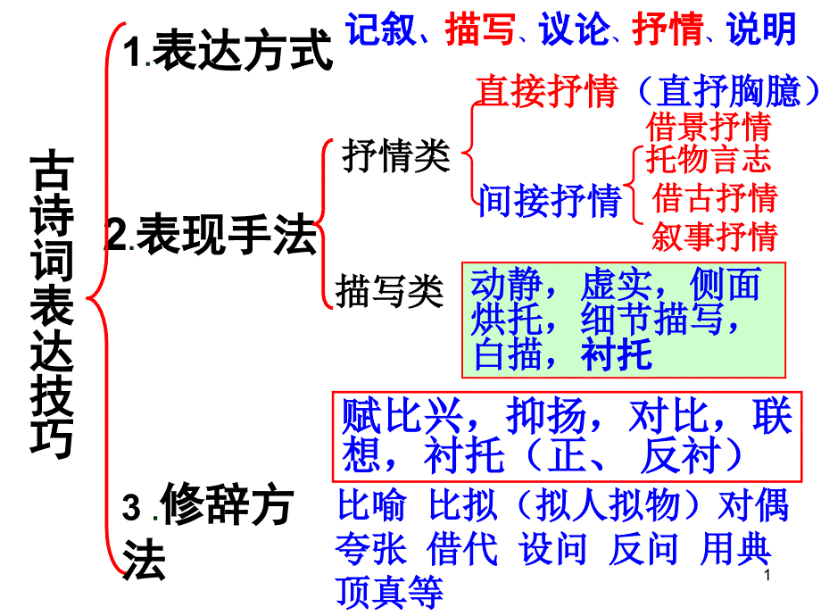 表达技巧术语_第1页