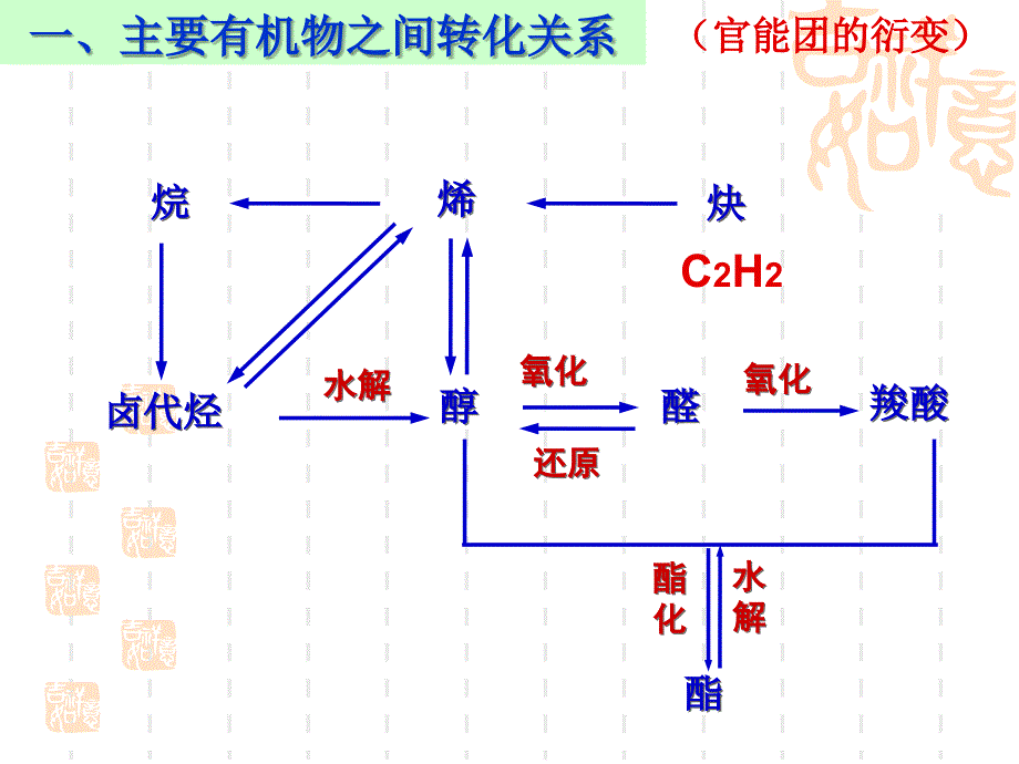 主要有机物之间转化关系_第1页