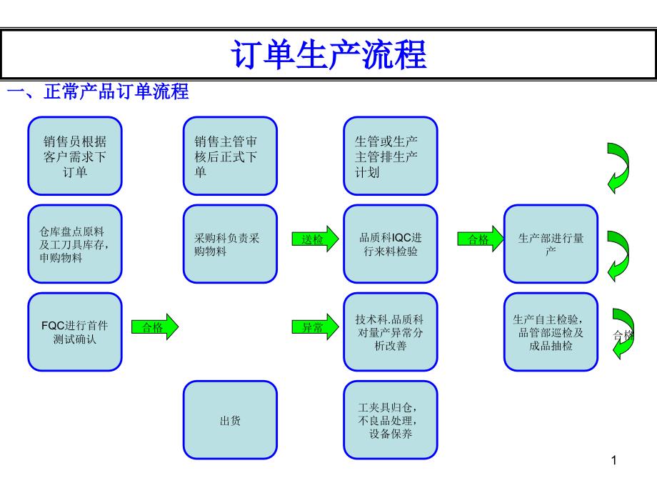 车间各生产环节所产生的流程_第1页