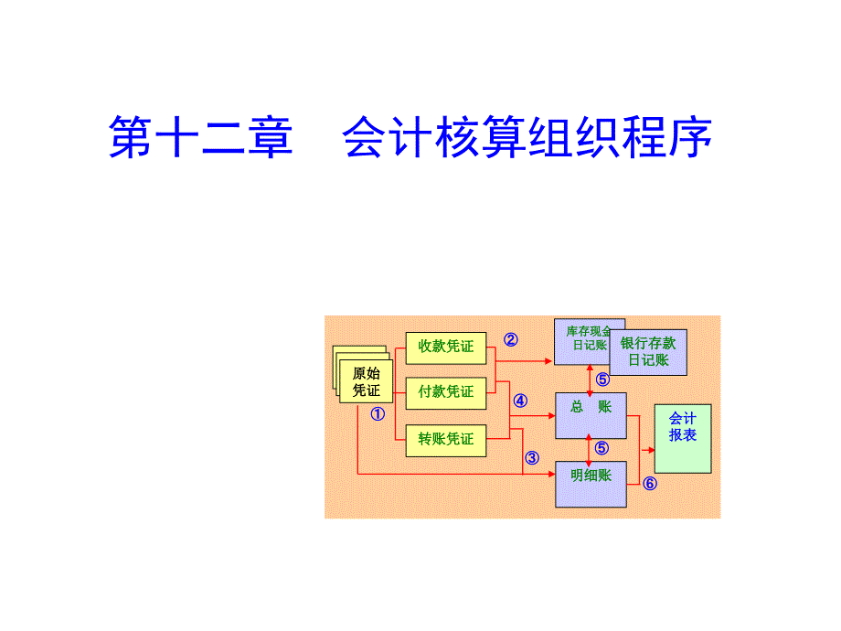 基础会计课件 第八章 核算程序_第1页