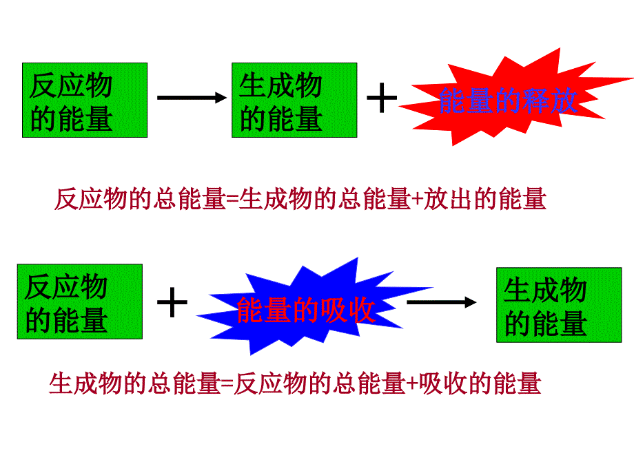 化学能与热能的相互转换_第1页