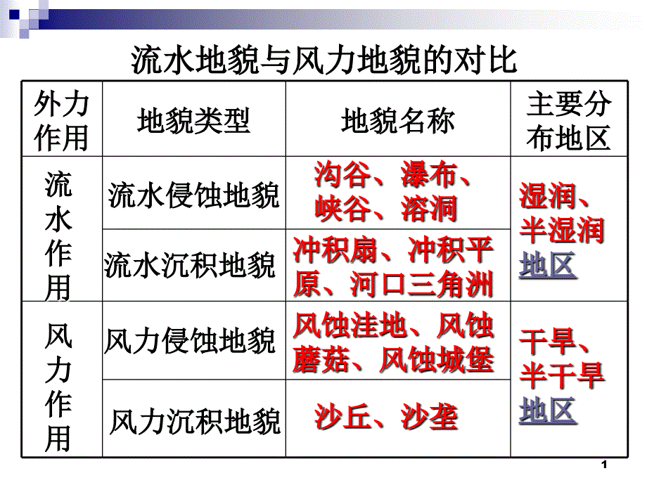 外力作用与地表形态2_第1页