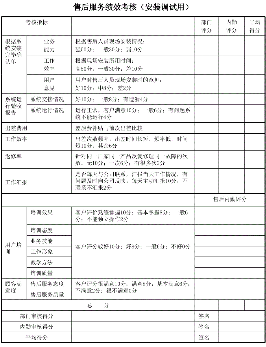 安装调试考核表_第1页