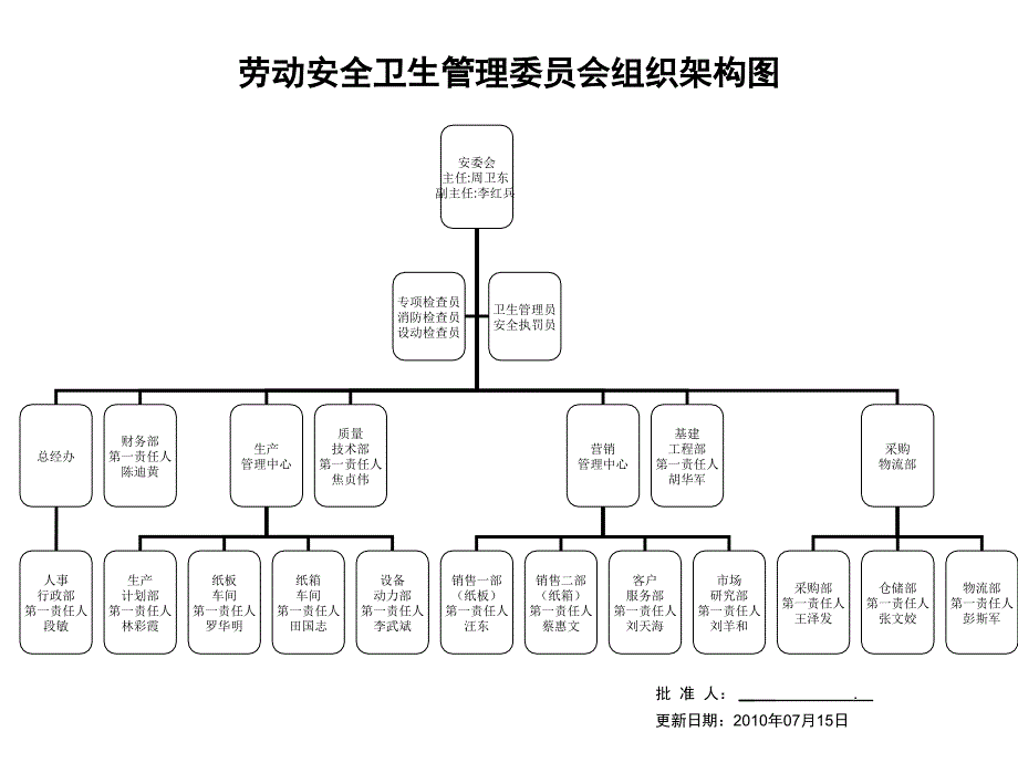 安全生产管理委员会组织架构图_第1页